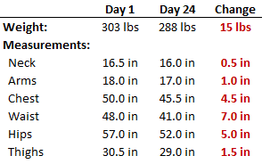 24daychallengeresults